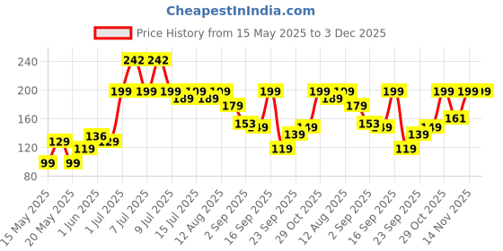 amazon.in UPYOG 1-Ply Tissue Paper Napkins - 600 Pulls, Pack of 6 | Soft & Absorbent Disposable Napkins for Parties, Events, Dining, Weddings, Birthdays | Bulk Premium Paper Napkins Price History Graph from 15 May 2025 to 2 Dec 2025