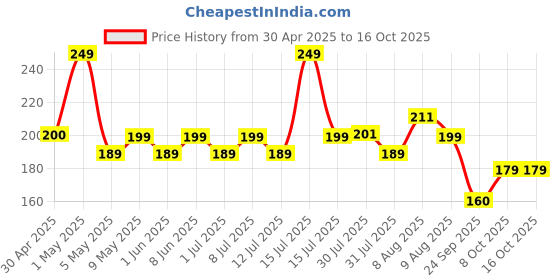 amazon.in UPYOG 4 Ply Kitchen Tissue/Towel Paper Roll 240 pulls | 60 pulls X 4 Rolls | soft and highly absorbent | 100% Natural Virgin Cellulose Fiber upyog Price History Graph from 30 Apr 2025 to 16 Oct 2025