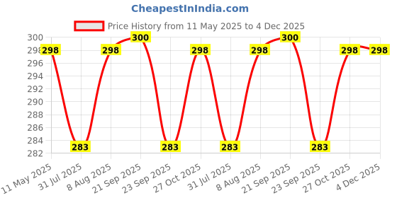 amazon.in UPYOG 4-Ply Kitchen Tissue/Towel Roll | 360 Pulls (60 Pulls x 6 Rolls) | 100% Eco-Friendly Bamboo Pulp | Soft, Super Absorbent & Food Safe | Chemical-Free Tissue Papers Price History Graph from 11 May 2025 to 4 Dec 2025