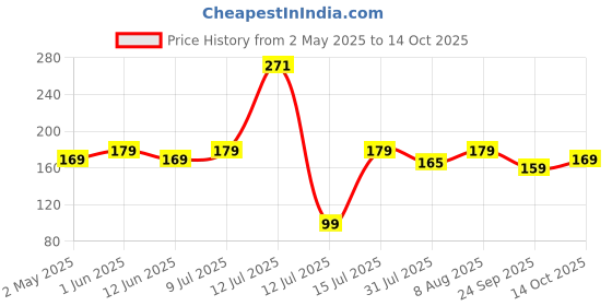 amazon.in upyog 50 Meters Food Wraping Paper Roll - Premium Non-Stick Butter Roti Wrapping Paper 2 Food Wrapping Paper upyog Price History Graph from 2 May 2025 to 14 Oct 2025