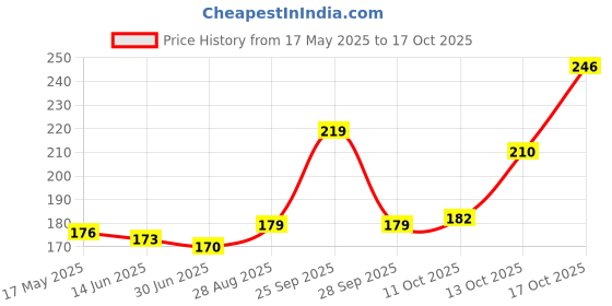 amazon.in UPYOG Diwali Diya Decoration Floating Rose Flower Candles in Bulk | 6Pcs, Smokeless, Dripless & Long Lasting Candle | Water lamp Candles for Home, Pool, Weddings, Deepawali Decor, Cafe & Spa Price History Graph from 17 May 2025 to 17 Oct 2025