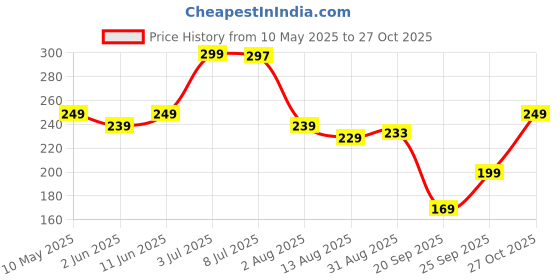 amazon.in UPYOG Garbage Bags Medium | 180 Count (19 x 21 inches) | Black Trash Bags for Dry & Wet Waste | Leak-Proof & Tear-Resistant | 30 Bags/Roll (Pack of 6) Price History Graph from 10 May 2025 to 27 Oct 2025