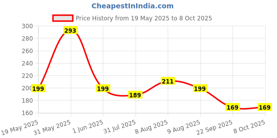 amazon.in upyog Herbal 100 Meter Food Wrapping Paper Roll - Premium Non-Stick Butter Wrapping Paper, Re-heatable Non Stick Paper, Parchment Paper upyog Price History Graph from 19 May 2025 to 7 Oct 2025