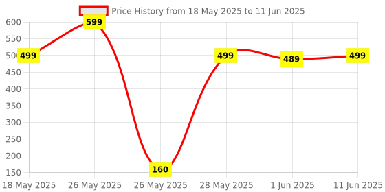 amazon.in UPYOG M Fold Tissue Paper - 1300 Pieces | Multi-Fold Hand Towels | 10 Packs x 130 Sheets | Soft & Absorbent | White Folded Paper Towels upyog Price History Graph from 18 May 2025 to 11 Jun 2025