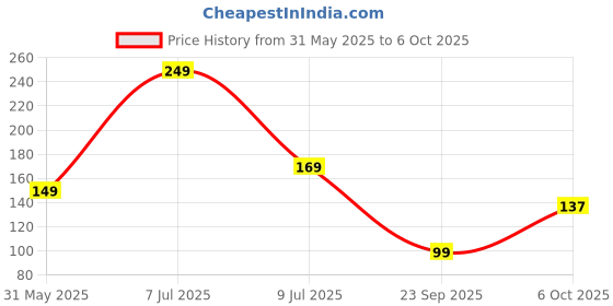 amazon.in upyog N95 Reusable Unisex Non Woven fabric Face Mask, Ear Loop Style (Pack of 12) Protective Fold Flat Mask With 5 Layered Filtration, Without Valve upyog Price History Graph from 31 May 2025 to 6 Oct 2025