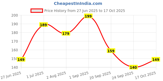 amazon.in UPYOG Reusable Non-woven Kitchen Wipes Towel Roll - 80 Pulls (Pack of 1) Price History Graph from 27 Jun 2025 to 17 Oct 2025