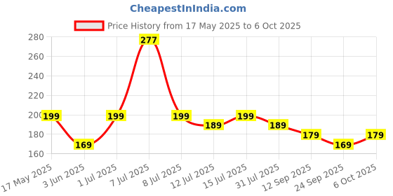 amazon.in Upyog Reusable Washable Kitchen Printed Tissue Roll - 2 Roll - 120 Wipes upyog Price History Graph from 17 May 2025 to 6 Oct 2025