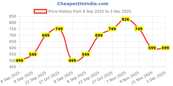 amazon.in UPYOG Wooden Pooja Stand for Home | Wall Mounted Temple Mandir with LED Spot Light | Compact Puja Mandir for Home & Office (15.5 × 11.5 × 11 Inch) Price History Graph from 8 Sep 2025 to 3 Dec 2025