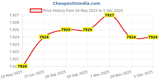 amazon.in UR by Usher for Men, Eau De Toilette Spray, 3.4-Ounce Price History Graph from 20 May 2025 to 5 Dec 2025