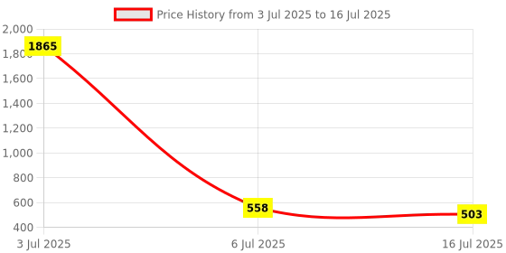 amazon.in uRage "Reaper 180" Gaming Mouse with 6 Fast Response Keys, Integrated 3200 DPI Optical Avago Gaming Sensor, 500 HZ USB Polling Rate, Ergonomic Design with Anti-Slip Coating, USB Wired Gaming Mouse Price History Graph from 3 Jul 2025 to 16 Jul 2025