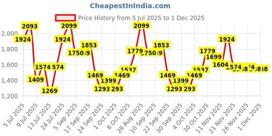 amazon.in tommy hilfiger Ural Unisex Polyester 29L Gym Bag Duffle (Black) tommy hilfiger Price History Graph from 5 Jul 2025 to 1 Dec 2025