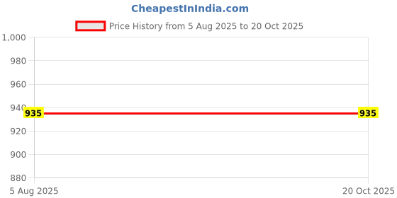 amazon.in urali UraliWomen's Printed 100% Cotton Night Gown urali Price History Graph from 5 Aug 2025 to 18 Oct 2025
