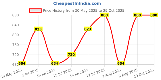 amazon.in urali Women's Jaipuri Printed 100% Cotton Night Gown urali Price History Graph from 30 May 2025 to 29 Oct 2025