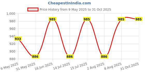 amazon.in urali Women's Printed 100% Cotton Kaftan urali Price History Graph from 9 May 2025 to 30 Oct 2025