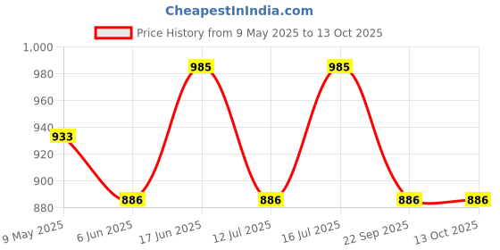 amazon.in urali Women's Printed 100% Cotton Kaftan urali Price History Graph from 9 May 2025 to 13 Oct 2025