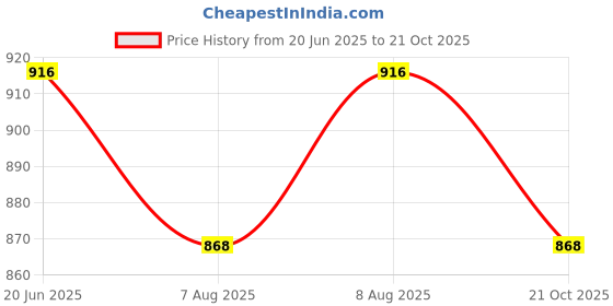 amazon.in urali Women's Printed 100% Cotton Night Gown urali Price History Graph from 20 Jun 2025 to 21 Oct 2025