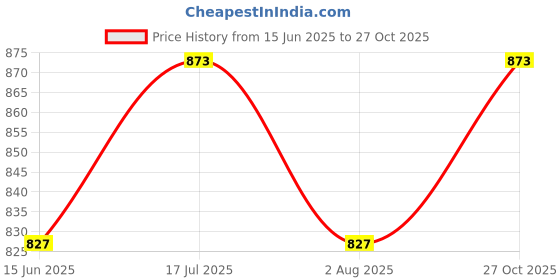 amazon.in urali Women's Printed 100% Cotton Night Gown - S483A urali Price History Graph from 15 Jun 2025 to 27 Oct 2025