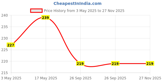 amazon.in Urba Childrens Wall Scribble Removal Spray/Graffiti Removal Spray 200 Ml | Crayons And Stains Removers For Wall And Floor | Adhesive Remover Spray. Price History Graph from 3 May 2025 to 27 Nov 2025