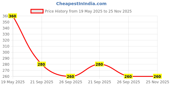amazon.in Urba Starch and Iron Spray 500 ml | Starch Spray for Ironing Clothes | Easy Ironing & Crease Removal | Top-Rated Ironing Spray for Smooth Finish | Get Wrinkle-Free Clothes Instantly urba Price History Graph from 19 May 2025 to 24 Nov 2025
