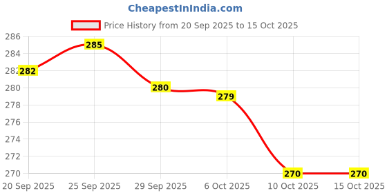 amazon.in Urbaano Herbal Epsom Bath Salt Crystal and Bath | For refreshing bath soak, relieves aches & pain - 1KG Price History Graph from 20 Sep 2025 to 14 Oct 2025