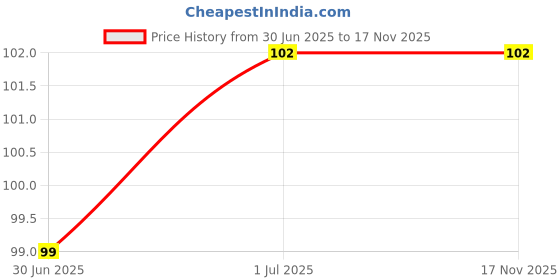amazon.in Urbaano Herbal Lip Balm Strawberry Lipcare Hydrates, Restores Lip Color for Dark & Dry Lips - 15gm Price History Graph from 30 Jun 2025 to 16 Nov 2025