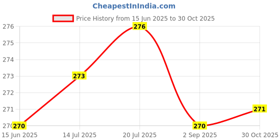 amazon.in Urbaano Herbal Lip Serum Oil, Beetroot, Strawberry, Kumkumadi for Soft Nourished and Smooth Lips with Natural Herbs and Oils (Almond, Jojoba) Pack of 3 - (10mlx3 = 30ml) Price History Graph from 15 Jun 2025 to 30 Oct 2025