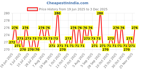amazon.in Urbaano Herbal Orange Peel Liquid Botanical Extract DIY Making Toner, Mask, Shampoo, Soap | Anti-ageing | Dark circle's| 200ml Price History Graph from 19 Jun 2025 to 3 Dec 2025