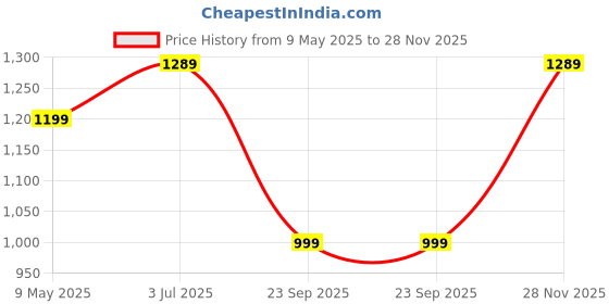 amazon.in Urbain Green High Carbon Steel Teflon-Coated Wavy Blade Hedge Shears by Sharpex | Pruning Clippers for Outdoor Gardens | Razor-Sharp Scissors with Steel Handles and Tpr Grip urbain green Price History Graph from 9 May 2025 to 28 Nov 2025
