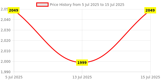 amazon.in Urbain Home Folding Study Table, Multipurpose Foldable and Portable Computer Desk, Big Size Laptop Table, Home Office Table, 2 Seater Folding Dinning Table (Dark Wenge) Engineered Wood urbain home Price History Graph from 5 Jul 2025 to 15 Jul 2025