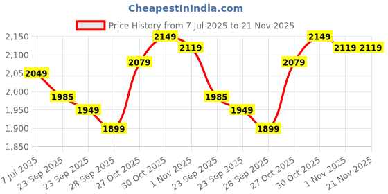 amazon.in Urbain Home Folding Study Table, Multipurpose Foldable and Portable Computer Desk, Big Size Laptop Table, Home Office Table, 2 Seater Folding Dinning Table (Walnut) Price History Graph from 7 Jul 2025 to 20 Nov 2025