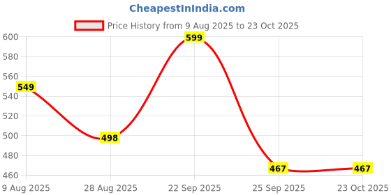 amazon.in bruton URBAN-750 Sports Shoes/Walking/Gym/Running Shoes for Men bruton Price History Graph from 9 Aug 2025 to 23 Oct 2025