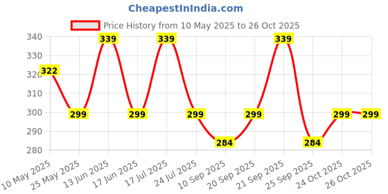 amazon.in URBAN ADVENTURE High Coverage Premium Cotton Spandex Mid Waist Elastane Stretch Shorties - Gym -Cycling Shorts/Tights for Women urban adventure Price History Graph from 10 May 2025 to 26 Oct 2025