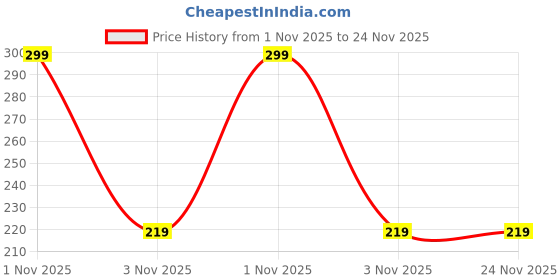 amazon.in urban alfami Men's and Women's Enamel Elastic Adjustable Braces Trouser Y-Back Clip on Suspender, gallace urban alfami Price History Graph from 1 Nov 2025 to 23 Nov 2025