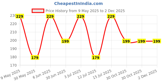 amazon.in urban alfami Men's and Women's Enamel Elastic Adjustable Braces Trouser Y-Back Clip on Suspender, gallace for men urban alfami Price History Graph from 9 May 2025 to 2 Dec 2025