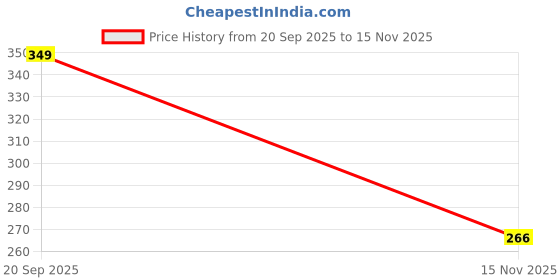 amazon.in urban alfami Men's Vegan Leather Reversible Belt for Men | (Formal/Casual) | Black/Brown | Size 28 to 46 urban alfami Price History Graph from 20 Sep 2025 to 15 Nov 2025