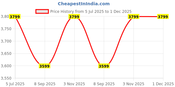 amazon.in Urban Armor Gear UAG Magnetic Phone Ring Stand Compatible with Mag-Safe Magnet, Removable Metal Finger Ring Grip & 360 Rotation Adjustable Kickstand for iPhone 16/15/14/13, Galaxy S24/S23 -Olive Drab urban armor gear Price History Graph from 5 Jul 2025 to 30 Nov 2025
