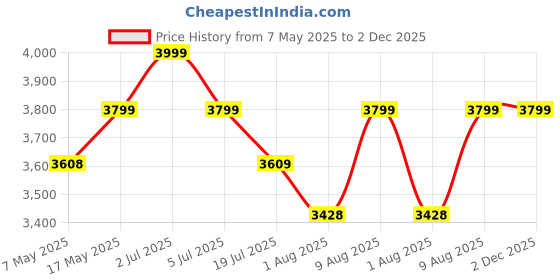 amazon.in Urban Armor Gear UAG Magnetic Phone Ring Stand Compatible with Mag-Safe Magnet, Removable Metal Finger Ring Grip & 360 Rotation Adjustable Kickstand for iPhone 16/15/14/13, Galaxy S24/S23/S22 - Black Price History Graph from 7 May 2025 to 1 Dec 2025