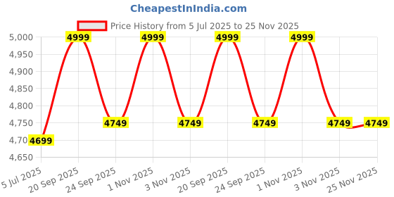 amazon.in Urban Armor Gear UAG Monarch Magnetic Phone Ring Stand Compatible with Mag-Safe 2 Magnet, Removable Metal Finger Ring Grip & 360 Rotation Adjustable Kickstand for iPhone 16/15, Galaxy S24/S23 Price History Graph from 5 Jul 2025 to 24 Nov 2025