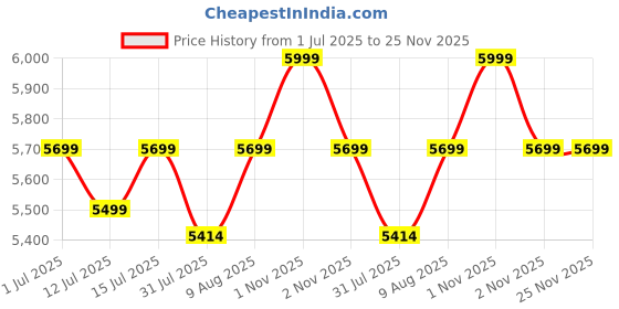 amazon.in Urban Armor Gear UAG Wallet - Metropolis Magnetic Wallet Compatible with Mag-Safe 6 Cards Holder with Kickstand RFID Blocking for iPhone and Galaxy Phone, PU Vegan Leather - Kevlar Black urban armor gear Price History Graph from 1 Jul 2025 to 25 Nov 2025