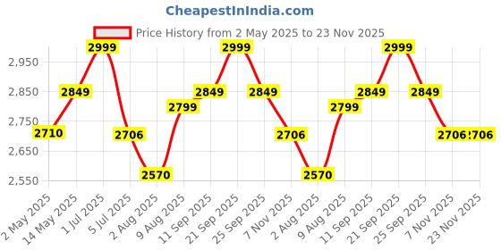 amazon.in Urban Armor Gear UAG Watch Band Silicone Scout Strap Designed for Apple Watch (49mm / 46mm / 45mm / 44mm)(Bigger Version) (Series 4-10 / Ultra/Ultra 2/ SE/ SE2) (Watch NOT Included) - Black Price History Graph from 2 May 2025 to 23 Nov 2025