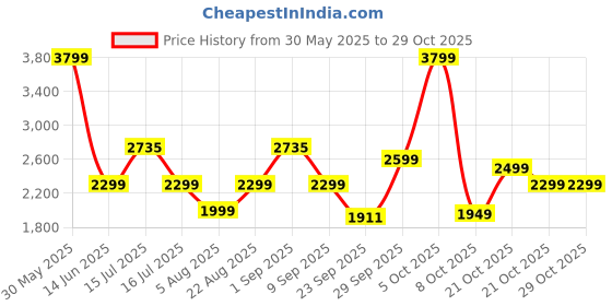 amazon.in nivia Urban Art Basketball Shoes for Men, Shoes for Basketball, Basketball Shoes for Boys, Basketball Shoes for Indoor and Outdoor Court, Rubber Sole Basketball Shoes nivia Price History Graph from 30 May 2025 to 28 Oct 2025