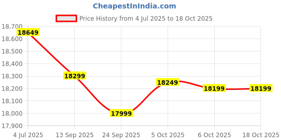 amazon.in Urban Art Store Solid Wood & Iron Garden,Balcony Swing, Hammock, Jhula, Cradle - 3 Seater (Brown & Black) Price History Graph from 4 Jul 2025 to 18 Oct 2025