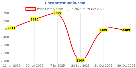 amazon.in the souled store Urban Blaze: Men and Boys Lace Up Low Top Sneakers the souled store Price History Graph from 11 Jun 2025 to 29 Oct 2025