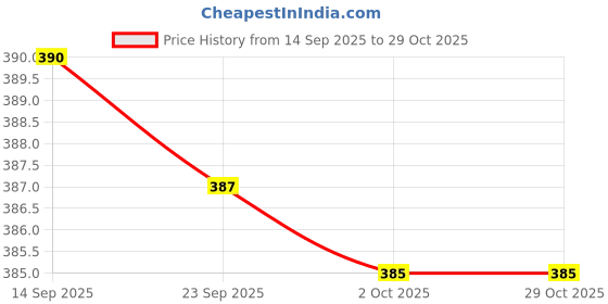amazon.in URBAN BOX 4 Pieces Assorted Size Silicone Bracelet Mold Resin Casting Mold Round Jewelry Mold Bangle Bracelet Mold for Jewelry Making DIY Crafts Supplies(24) Price History Graph from 14 Sep 2025 to 29 Oct 2025