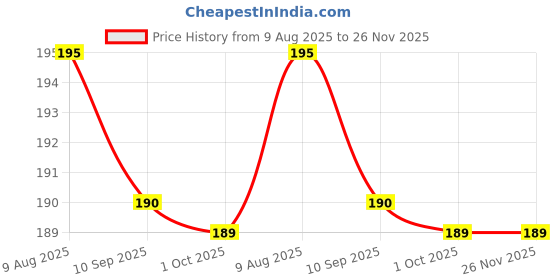 amazon.in URBAN BOX Dotting Tools, Pen Dual Head UV Gel Carving Pen, Nail Silicone Brushes Set,Pottery Clay Sculpting Tools Modeling Painting Drawing Tool DIY Art Craft Price History Graph from 9 Aug 2025 to 26 Nov 2025