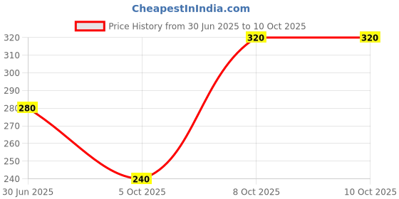 amazon.in URBAN BOX Dotting Tools,Silicone Clay Sculpting Tool,Ceramic Clay Ball Stylus Dot Painting Tools,Pottery Embossing Tool for Rock,Nail,Blending, Drawing,Modeling Price History Graph from 30 Jun 2025 to 10 Oct 2025