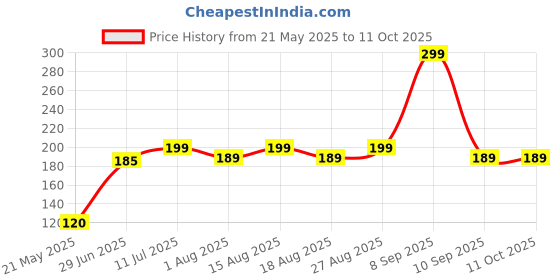 amazon.in URBAN BOX Dozen Natural Air-Dry Clay, White,All-Purpose Modeling Clay for Sculpting, Hand Modeling and Throwing, Non-Toxic Ceramic Art Class, Handicraft Making, Gifts for Children(250GM) (1) urban box Price History Graph from 21 May 2025 to 10 Oct 2025