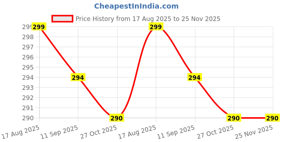 amazon.in URBAN BOX Gel Nail Polish Remover 25 Fl Oz with Nail File & Nail Polish Scraper, Professional Gel Polish Remover for Nails, Easily & Quickly Remove Nail Polish in 3-5 Minutes, Doesn't Hurt Nails (6ML) Price History Graph from 17 Aug 2025 to 25 Nov 2025