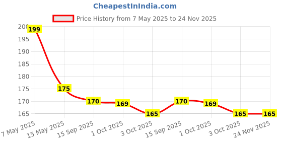 amazon.in URBAN BOX Plastic Carving Double Heads Pottery Clay Ceramic Polymer Paper Mache Sculpture Modelling Tools Price History Graph from 7 May 2025 to 24 Nov 2025