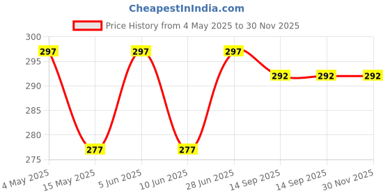 amazon.in URBAN BOX Round Circle MDF Pine Wood 2.5mm Thick MDF Board for Art and Craft Unfinished Round Wood Slices for Resin Art,Mandala Art,Pyrography, Painting ((8 INCH) (10Pc)) Price History Graph from 4 May 2025 to 30 Nov 2025
